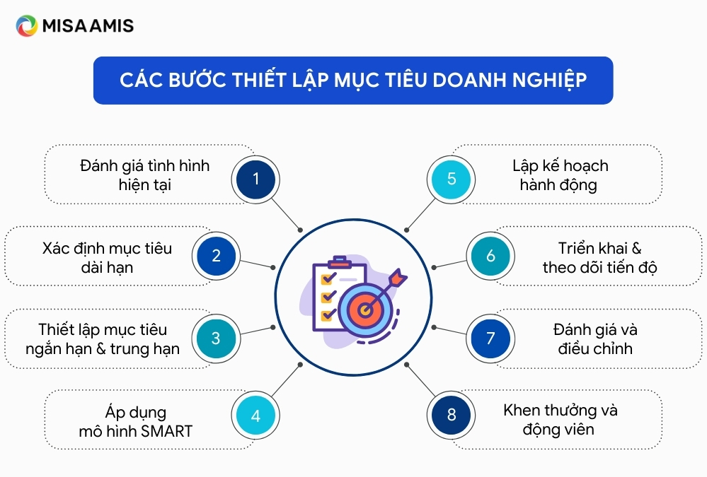 các bước thiết lập mục tiêu doanh nghiệp