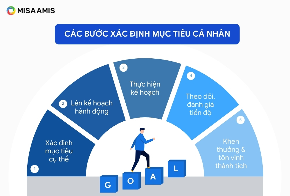 Các bước xác định mục tiêu cá nhân