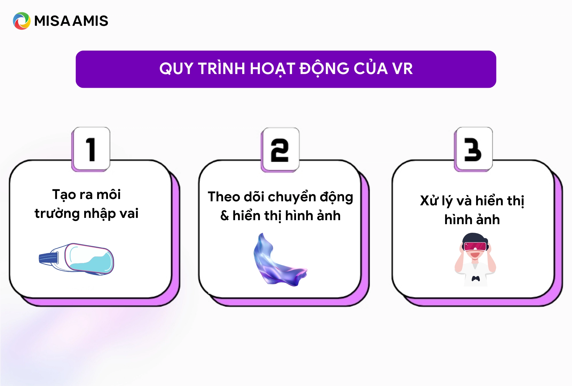 Quy trình hoạt động của VR