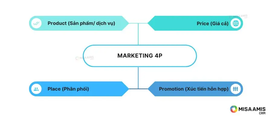 Marketing 4P gồm: Product, Price, Place, Promotion