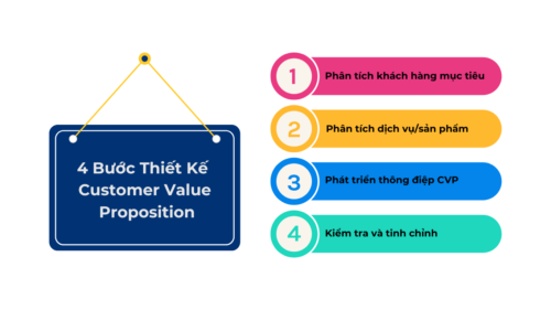 4 bước thiết kế CVP (Customer Value Proposition).