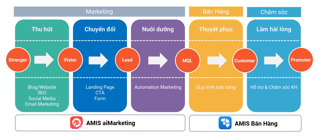 AMIS aiMarketing giúp doanh nghiệp tối ưu hiệu suất công việc và vận hành hoạt động inbound marketing hiệu quả.