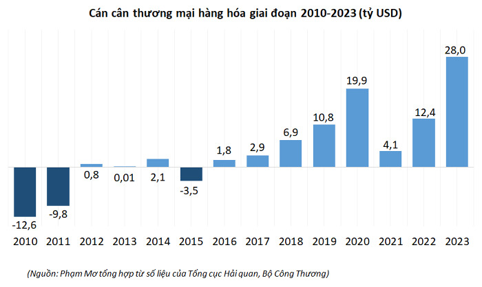 Cán cân thương mại hàng hóa giai đoạn 2010 - 2030