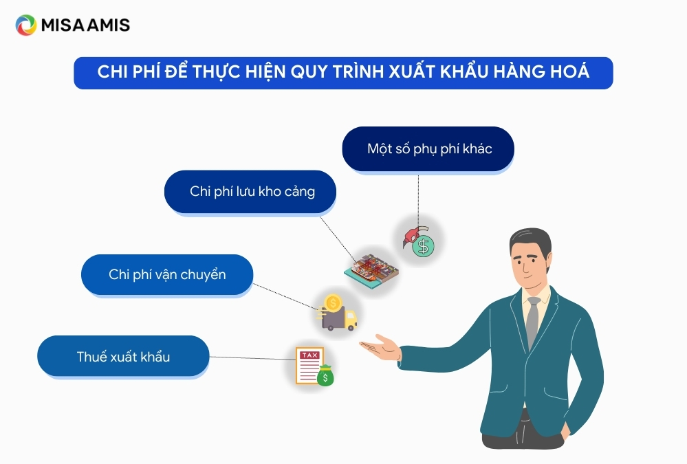 chí phí quy trình xuất khẩu hàng hóa