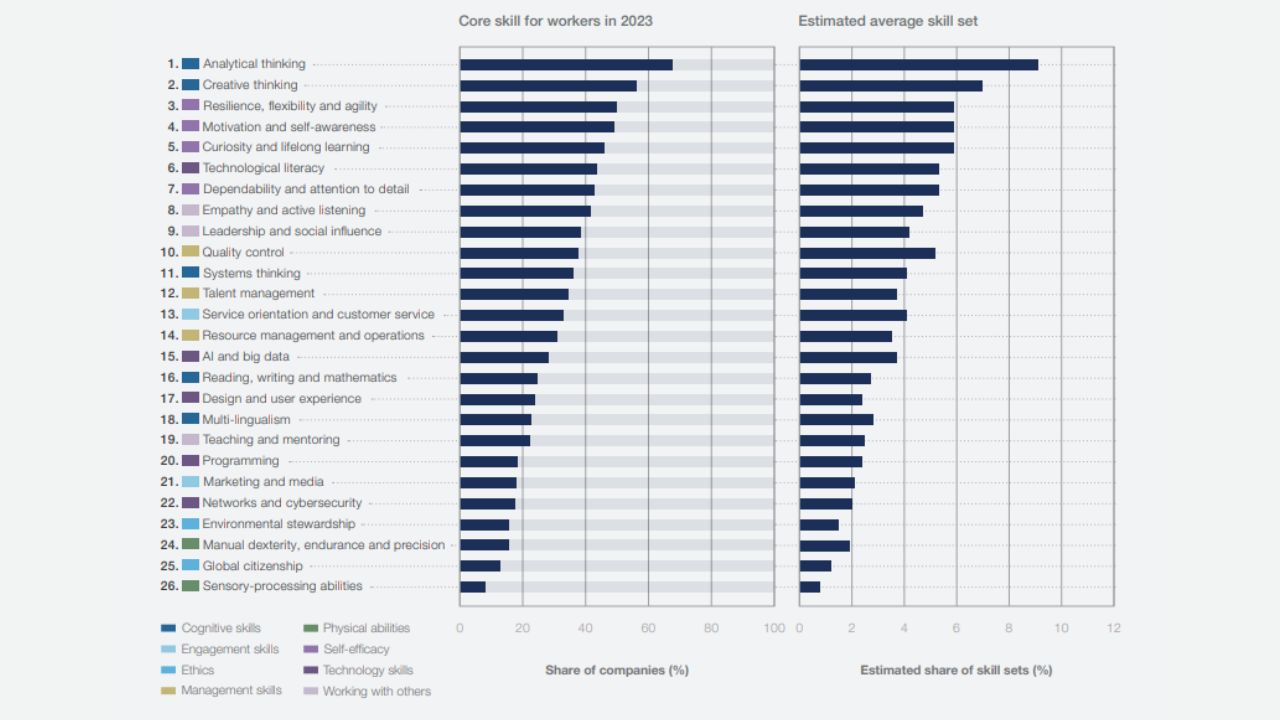 Báo cáo Future of Jobs 2023