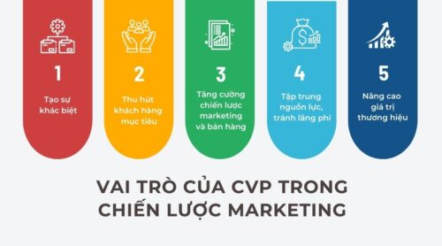 Vai trò của CVP (Customer Value Proposition) trong marketing.