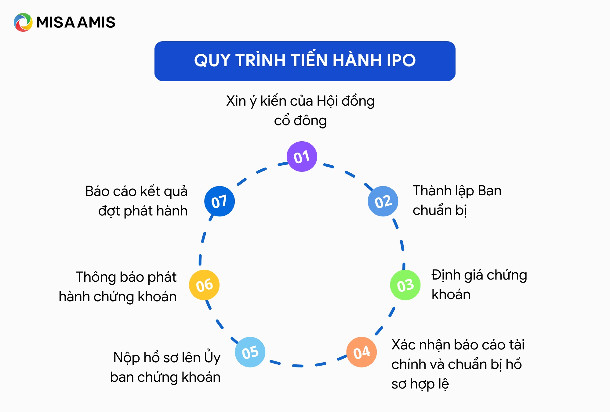 quy trình ipo