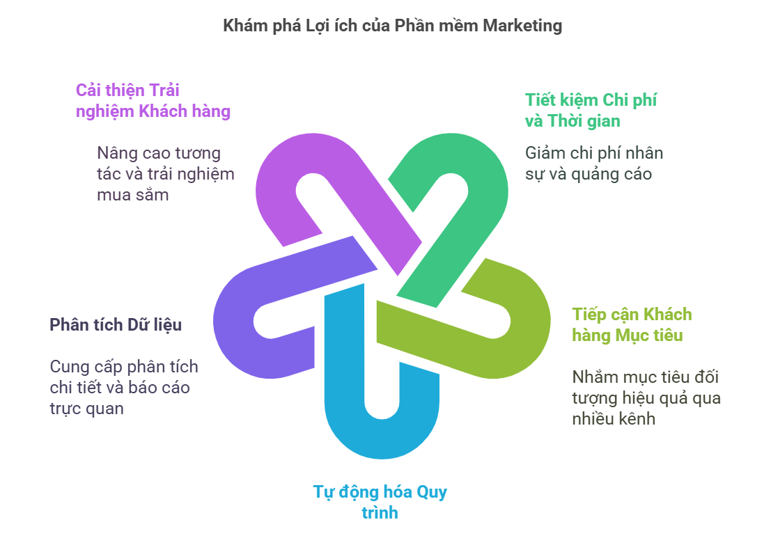 Lợi ích khi sử dụng phần mềm Marketing