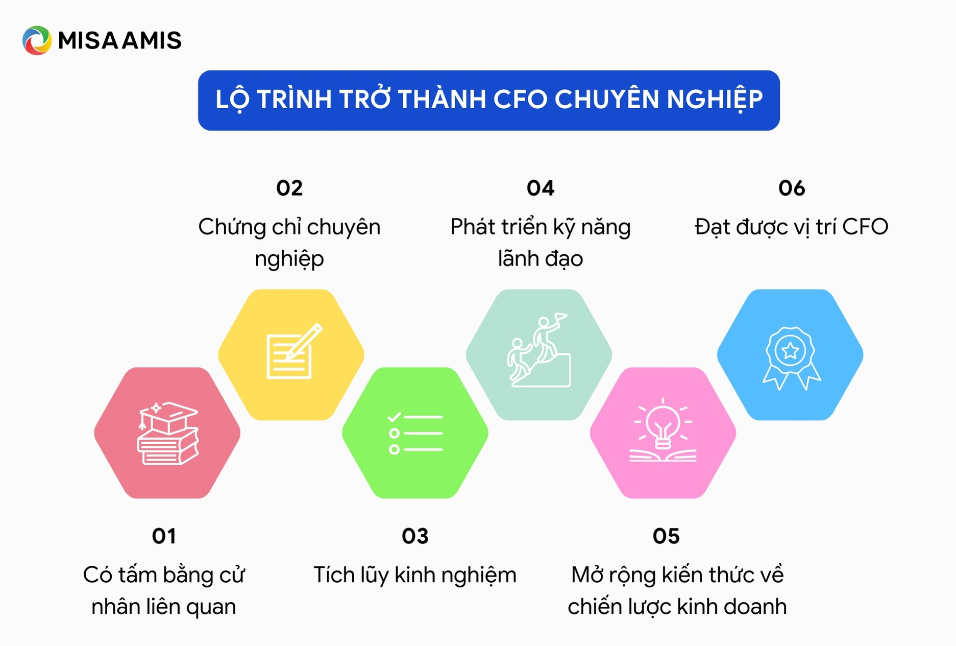 Lộ trình trở thành CFO chuyên nghiệp