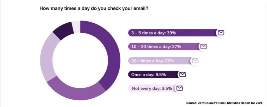Thời gian sử dụng email của người dùng 