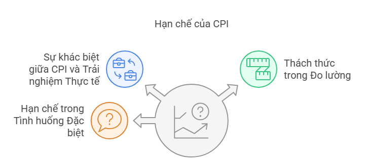 Hạn chế của CPI