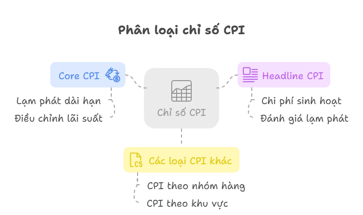 Phân loại chỉ số CPI