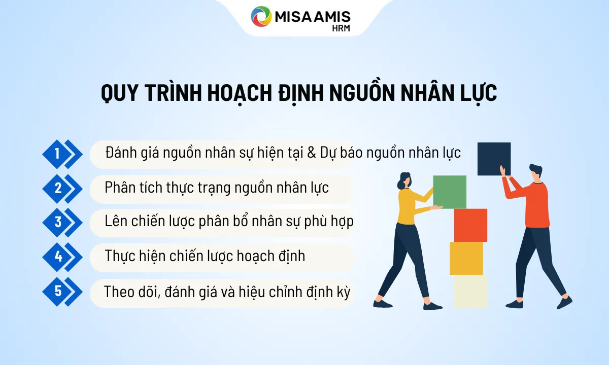quy trình hoạch định nguồn nhân lực