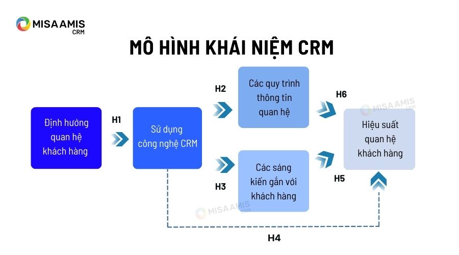 Mô hình khái niệm CRM
