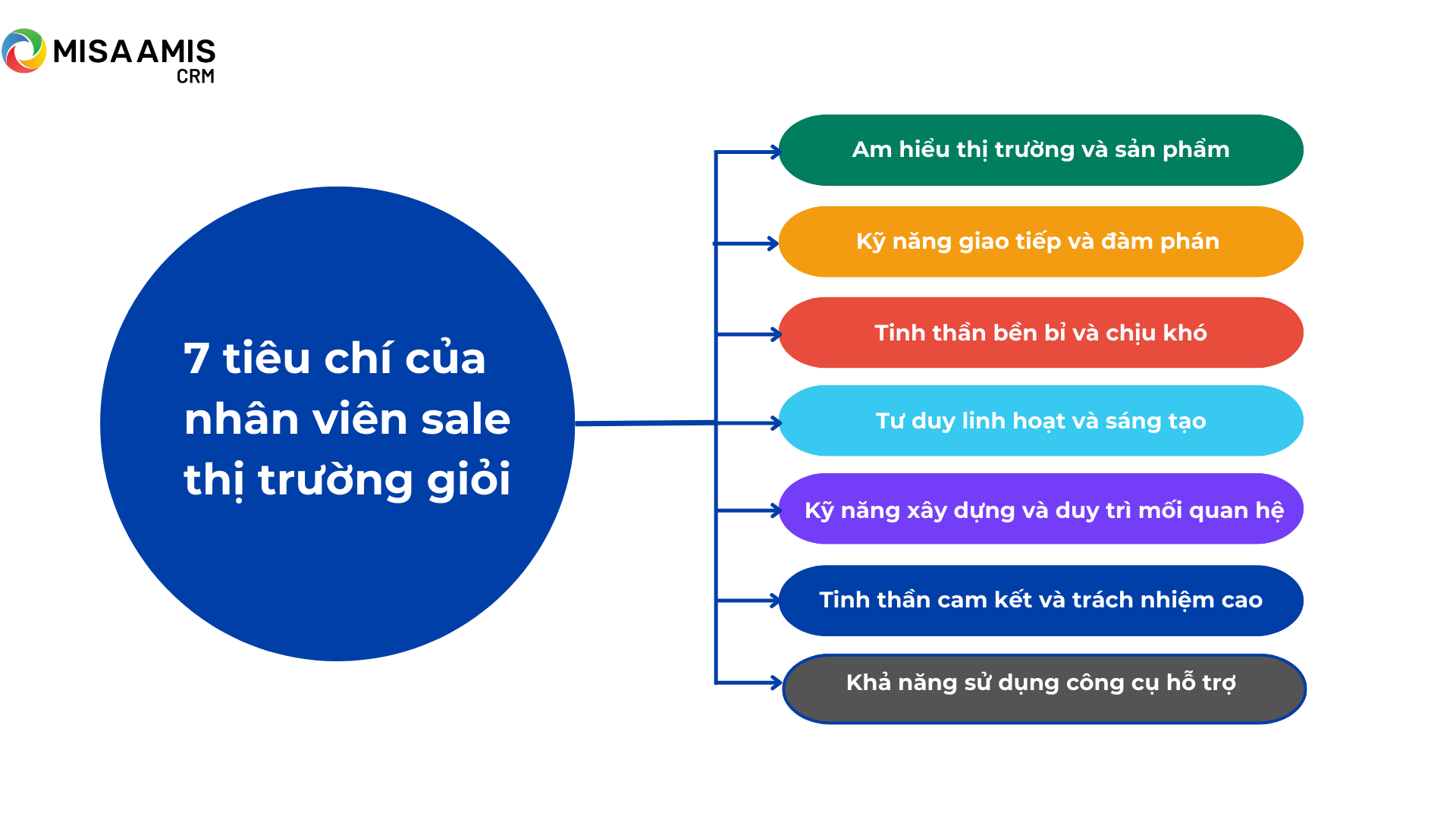 Các tiêu chí của nhân viên sale thị trường giỏi