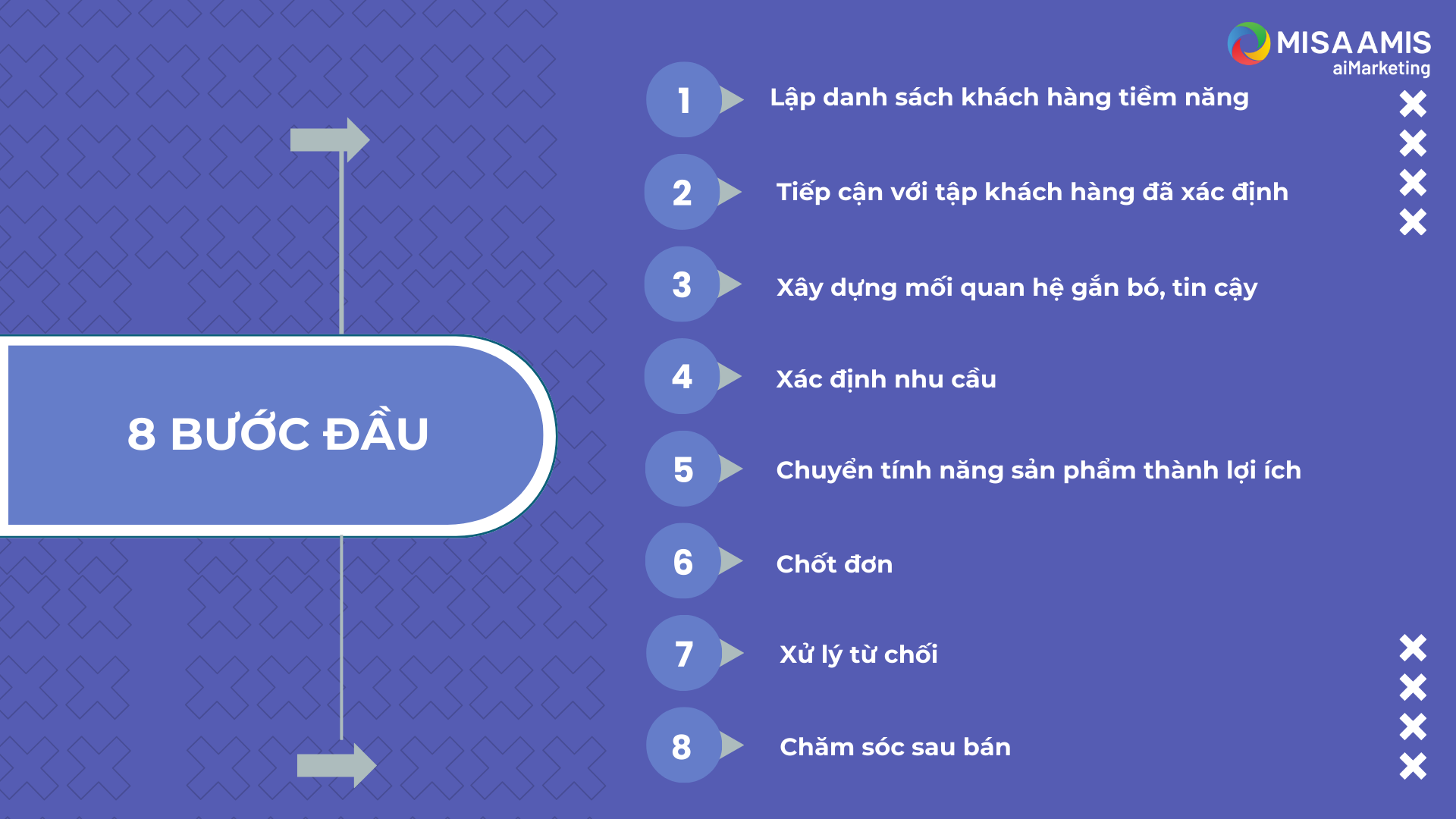 8 Bước đầu trong quy trình bán hàng 8+2