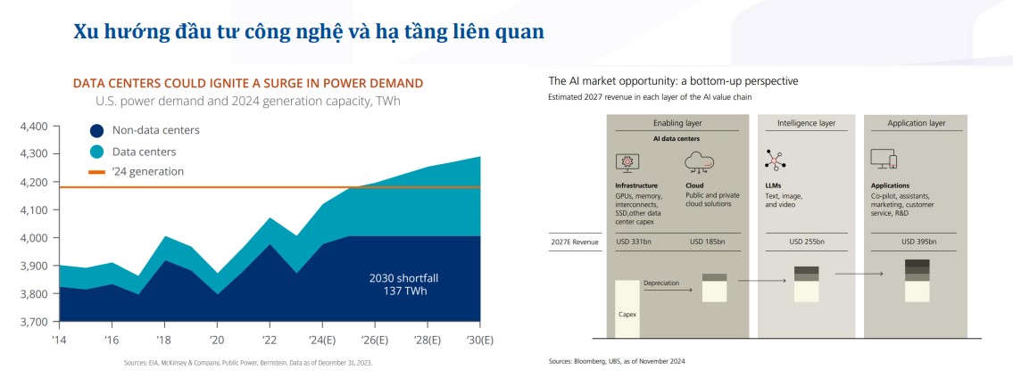 Xu hướng đầu tư công nghệ 2025. 