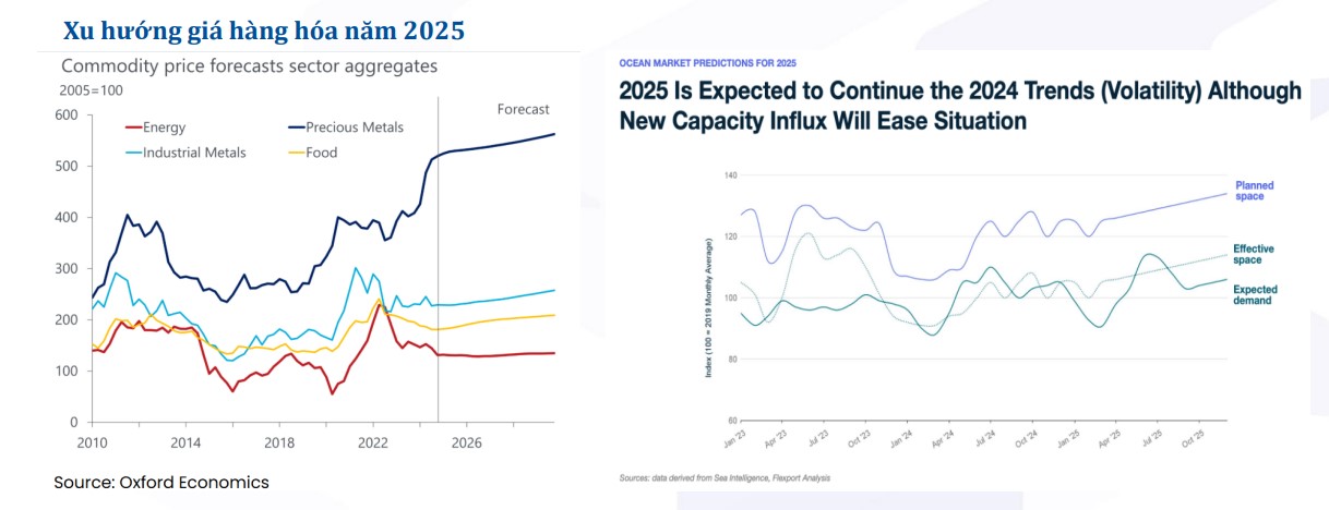 Xu hướng giá hàng hóa năm 2025.