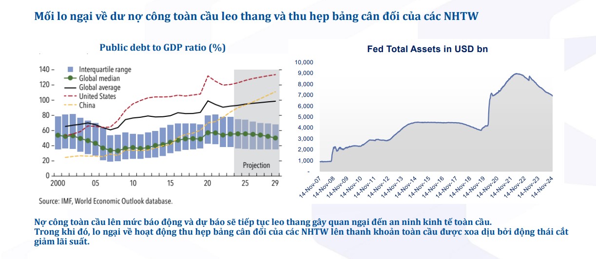 Nợ công toàn cầu leo thang.