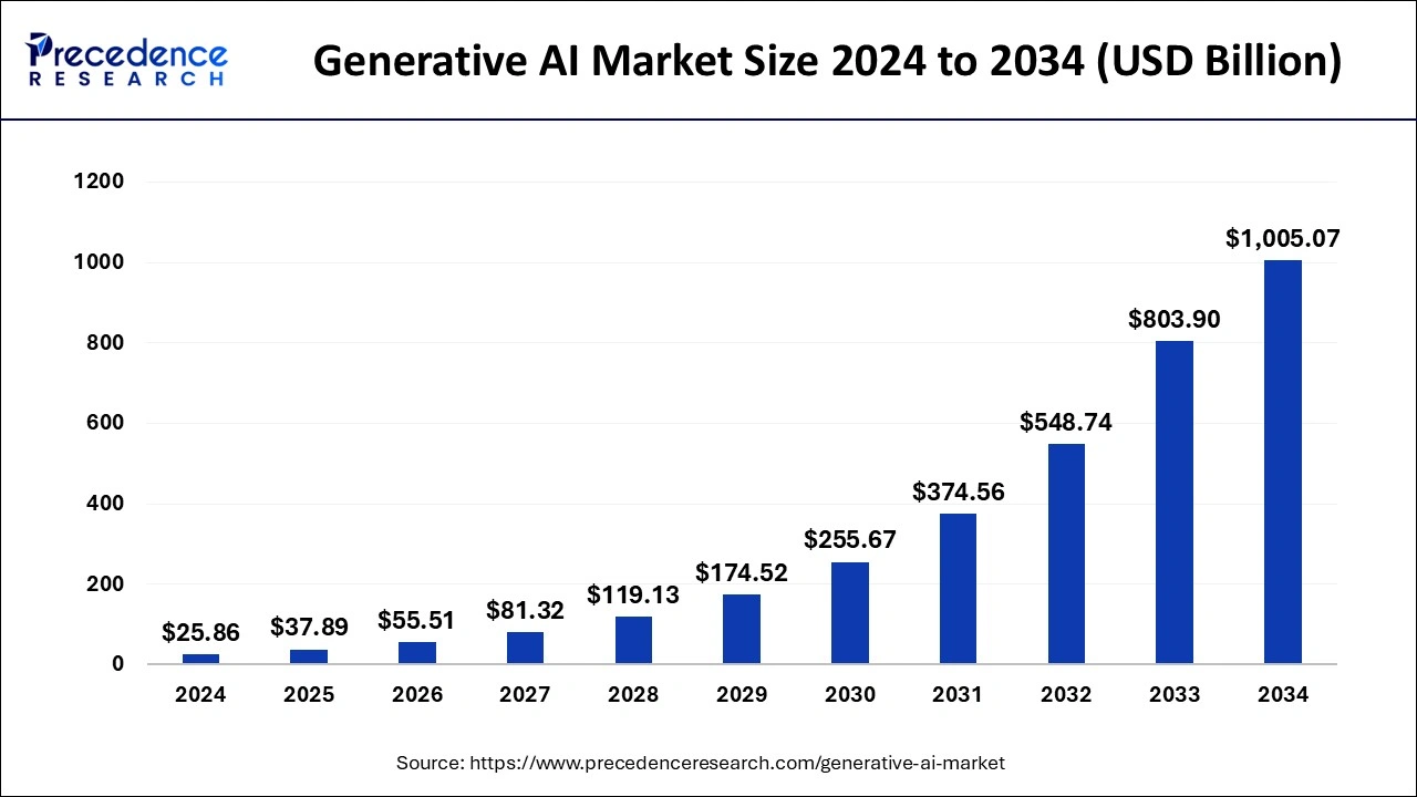 generative-ai-market-size-xu-huong-marketing