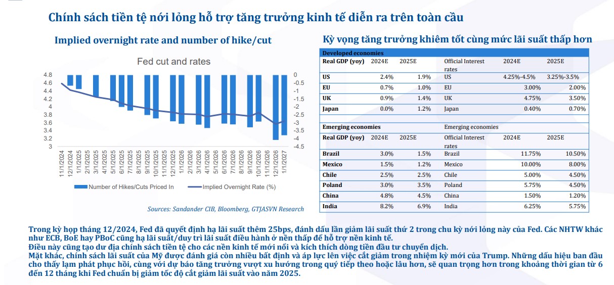 Chính sách tiền tệ nới lỏng.