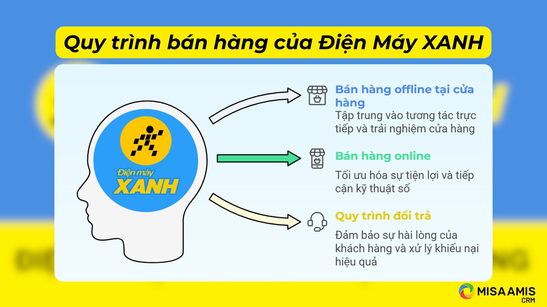 quy-trinh-ban-hang-cua-dien-may-xanh