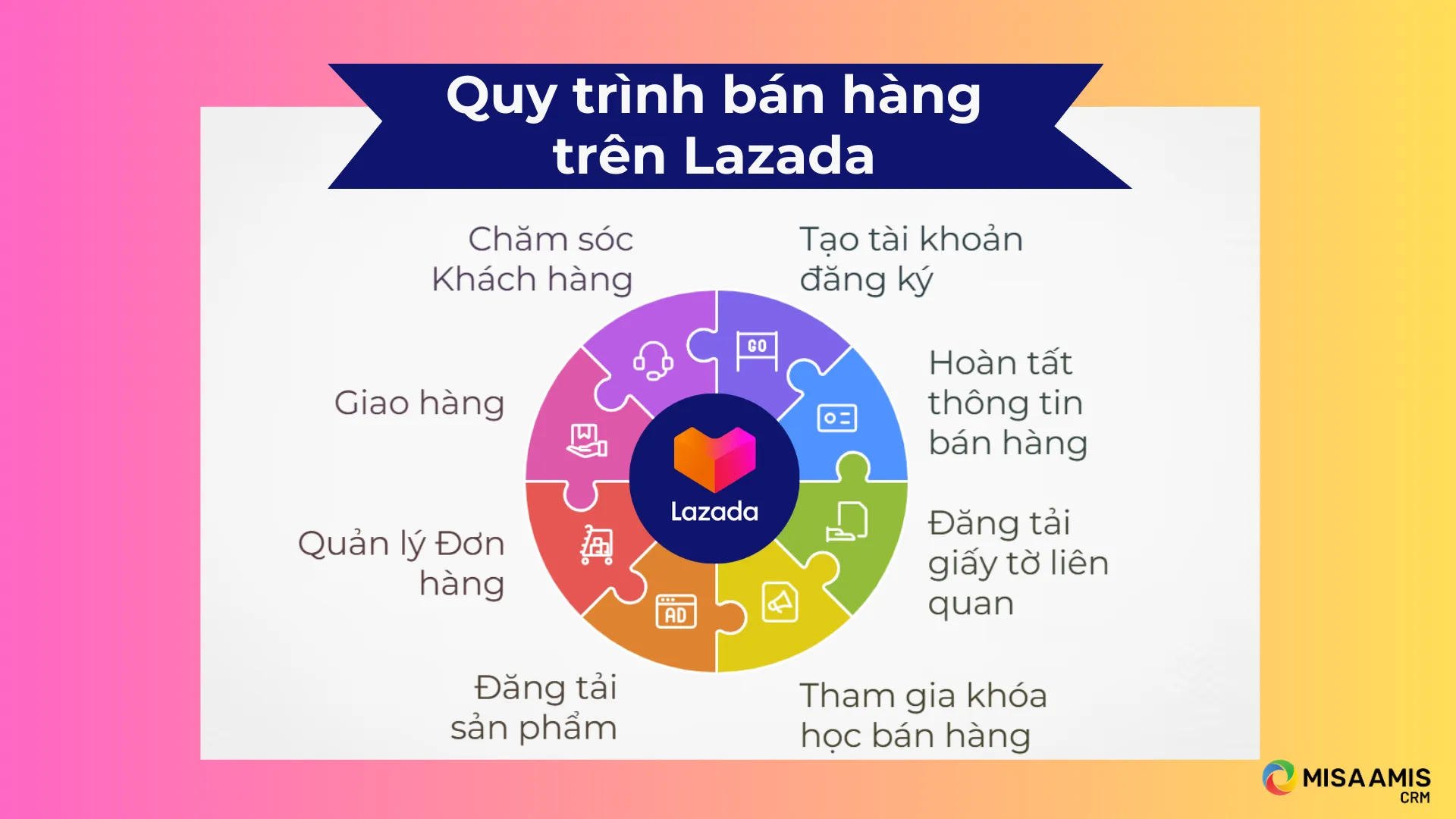 tong-hop-quy-trinh-ban-hang-gom-8-buoc-tren-lazada