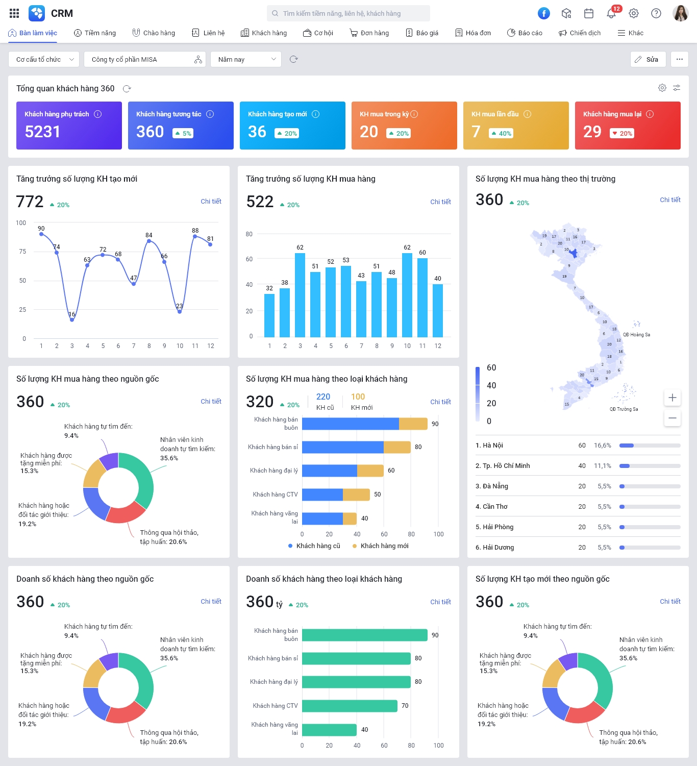 Phần mềm CRM của MISA với giao diện trực quan, dễ theo dõi báo cáo