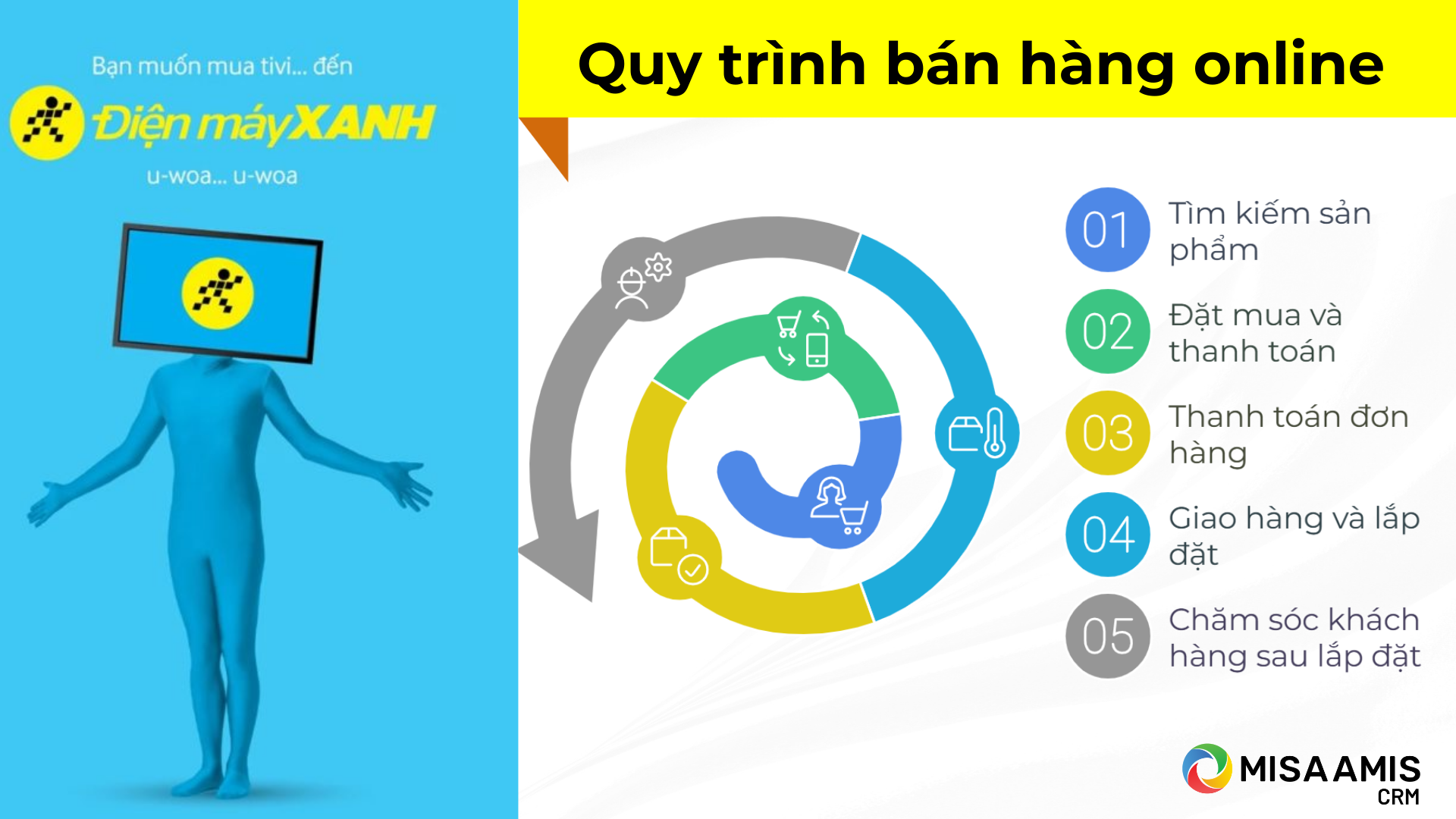 quy-trinh-ban-hang-cua-dien-may-xanh-theo-hinh-thuc-online