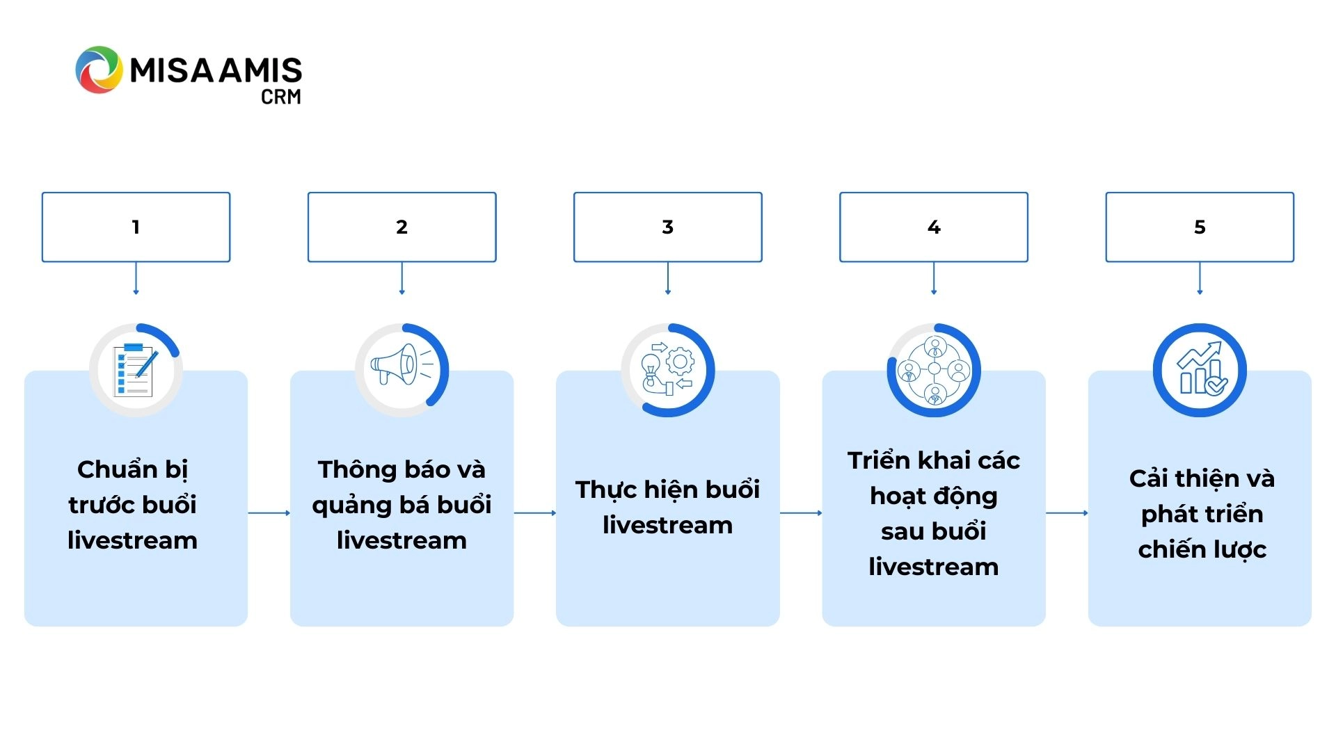 5 bước trong quy trình bán hàng livestream