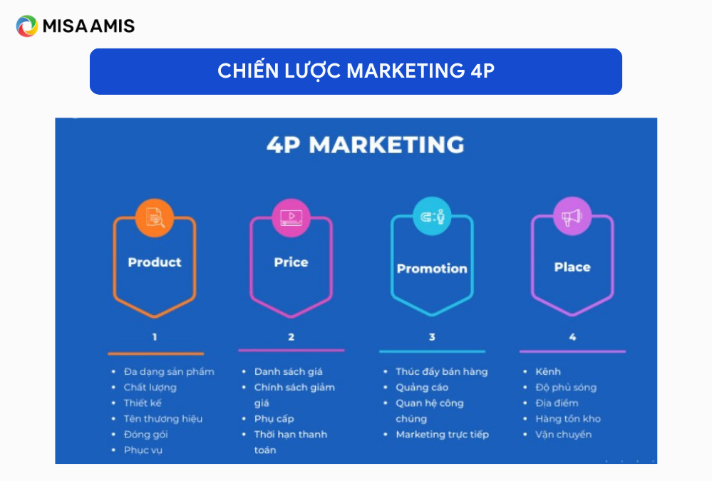 Chiến lược marketing 4P.