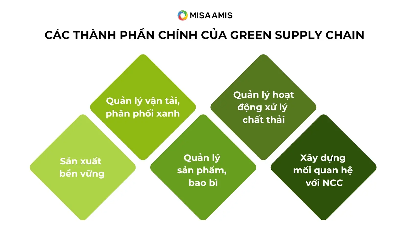 5 thành phần chính trong cung ứng xanh