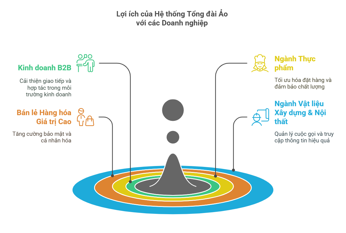 Lợi ích của Tổng đài ảo tích hợp CRM trong doanh nghiệp