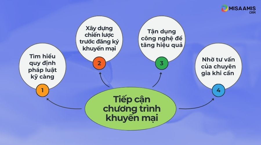 Doanh nghiệp nên tiếp cận khuyến mại như thế nào