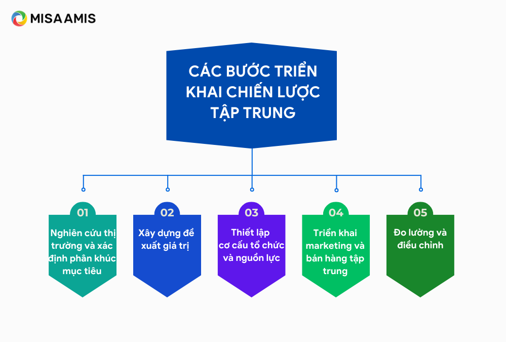 Các bước triển khai chiến lược tập trung.