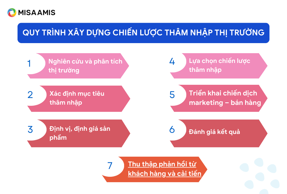 Quy trình xây dựng chiến lược thâm nhập thị trường.