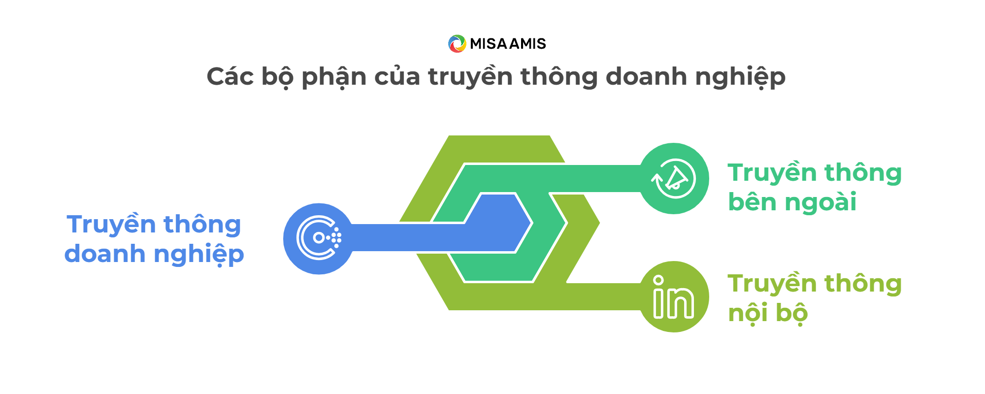bộ phận của truyền thông doanh nghiệp