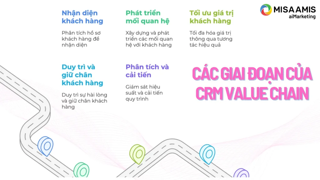 cac-giai-doan-cua-crm-value-chain