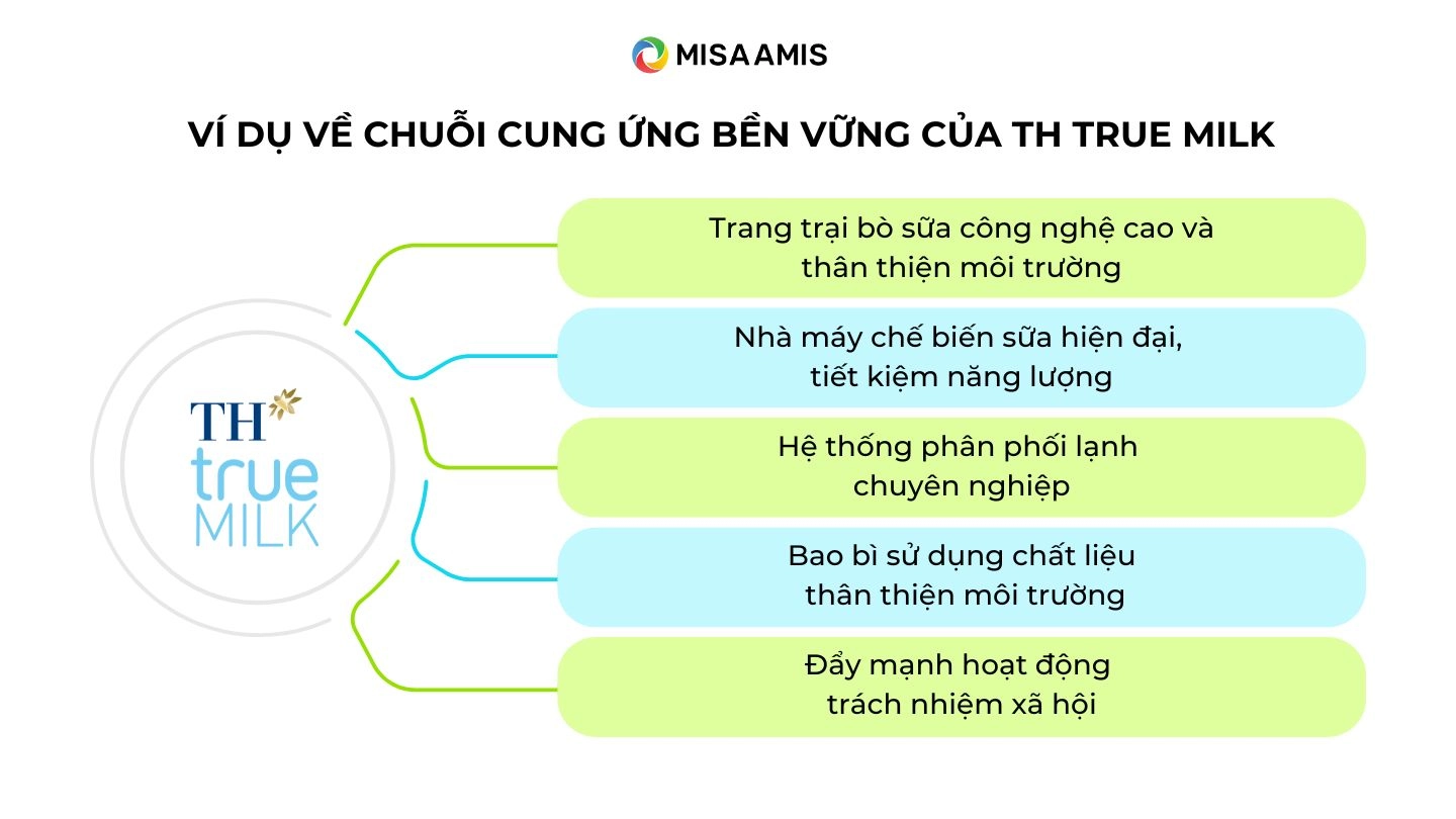 chuỗi cung ứng TH True Milk