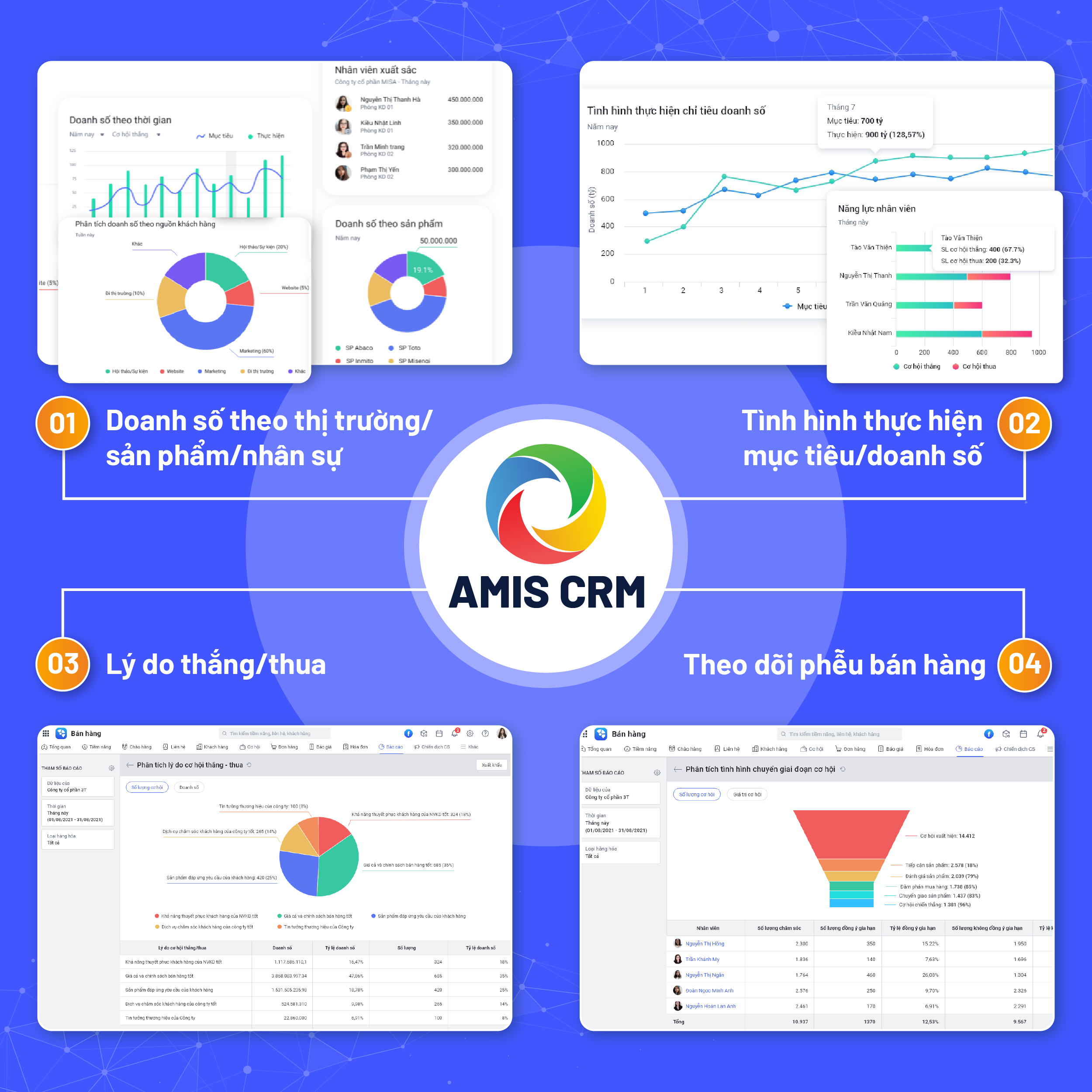 Báo cáo, dashboard phân tích thị trường trực quan của AMIS CRM