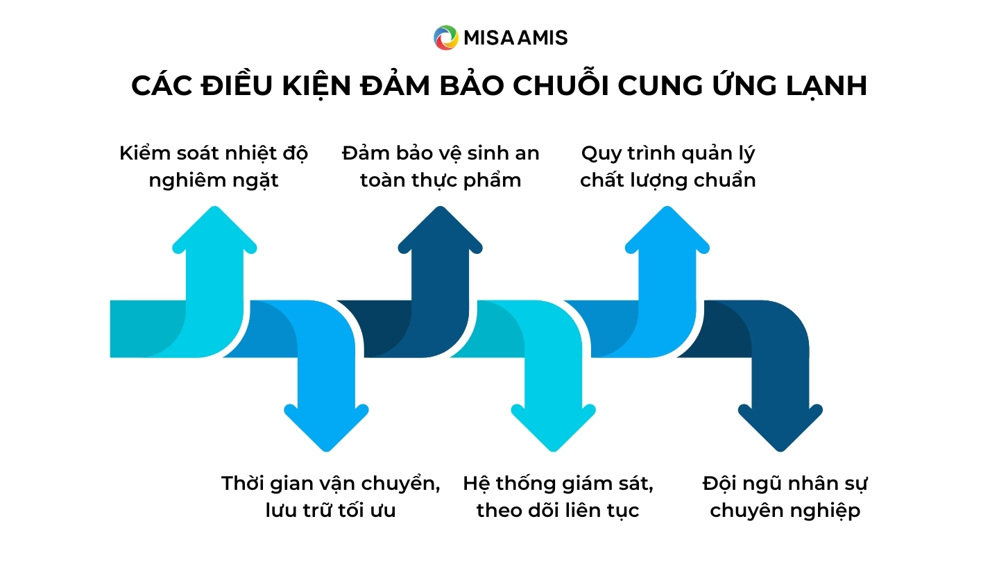 điều kiện của chuỗi cung ứng lạnh
