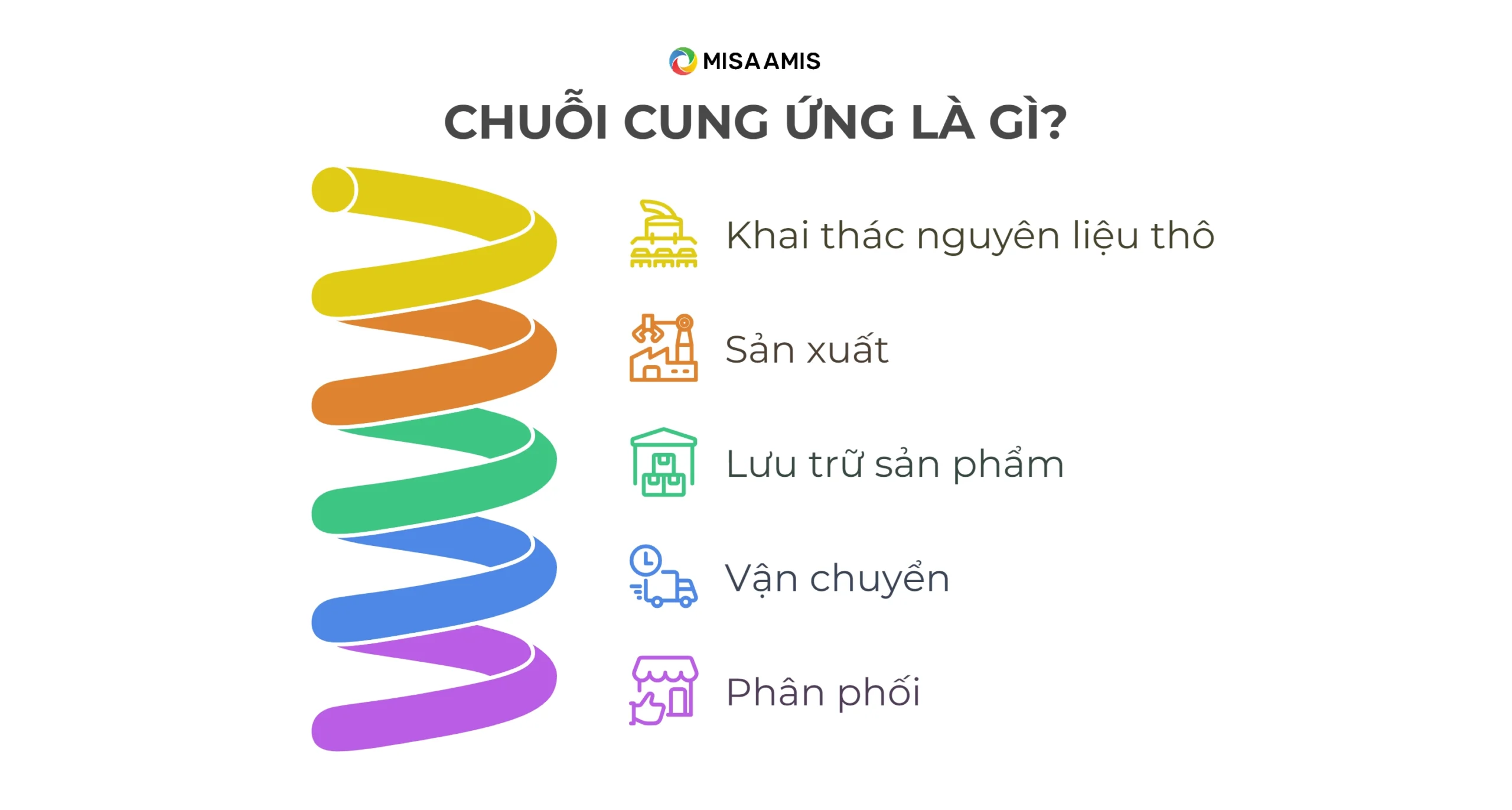 khái niệm chuỗi cung ứng