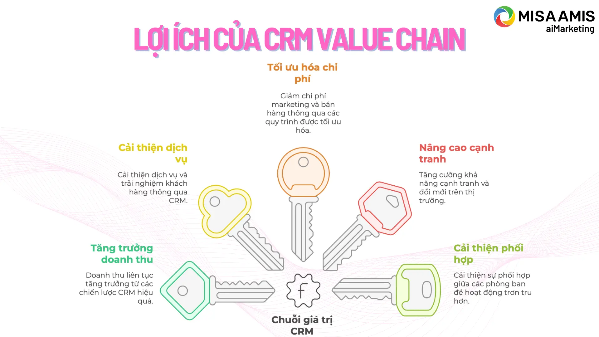 loi-ich-cua-crm-value-chain