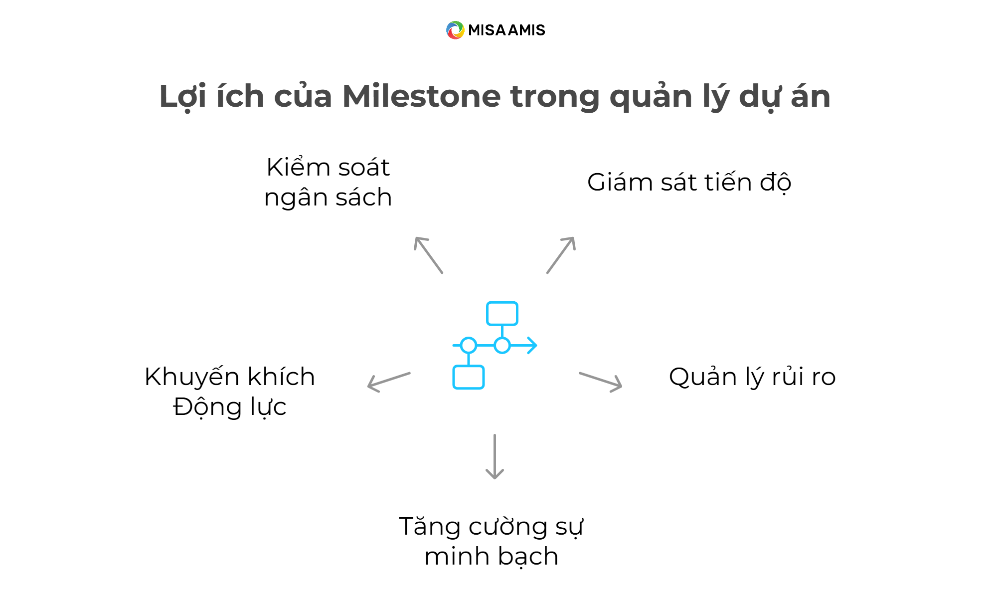 Lợi ích của Milestone là gì