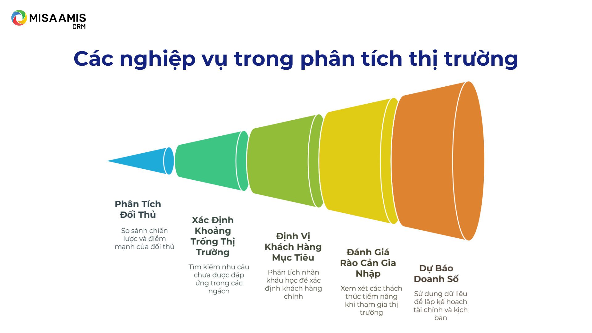 Các nghiệp vụ trong phân tích thị trường
