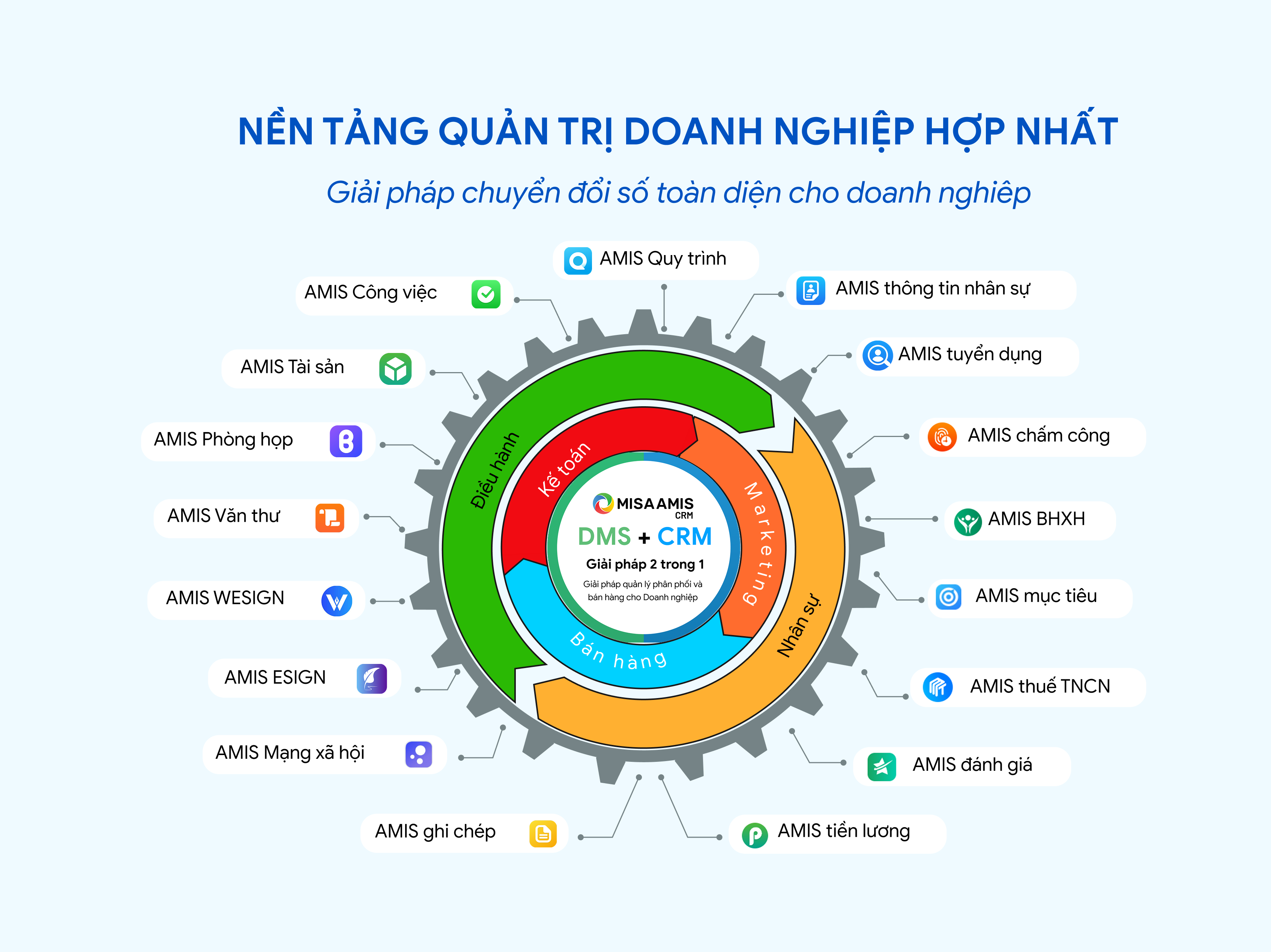 Hệ thống dashboard MISA AMIS tích hợp AI giúp nhà quản lý nắm bắt số liệu trực quan, nhanh chóng.