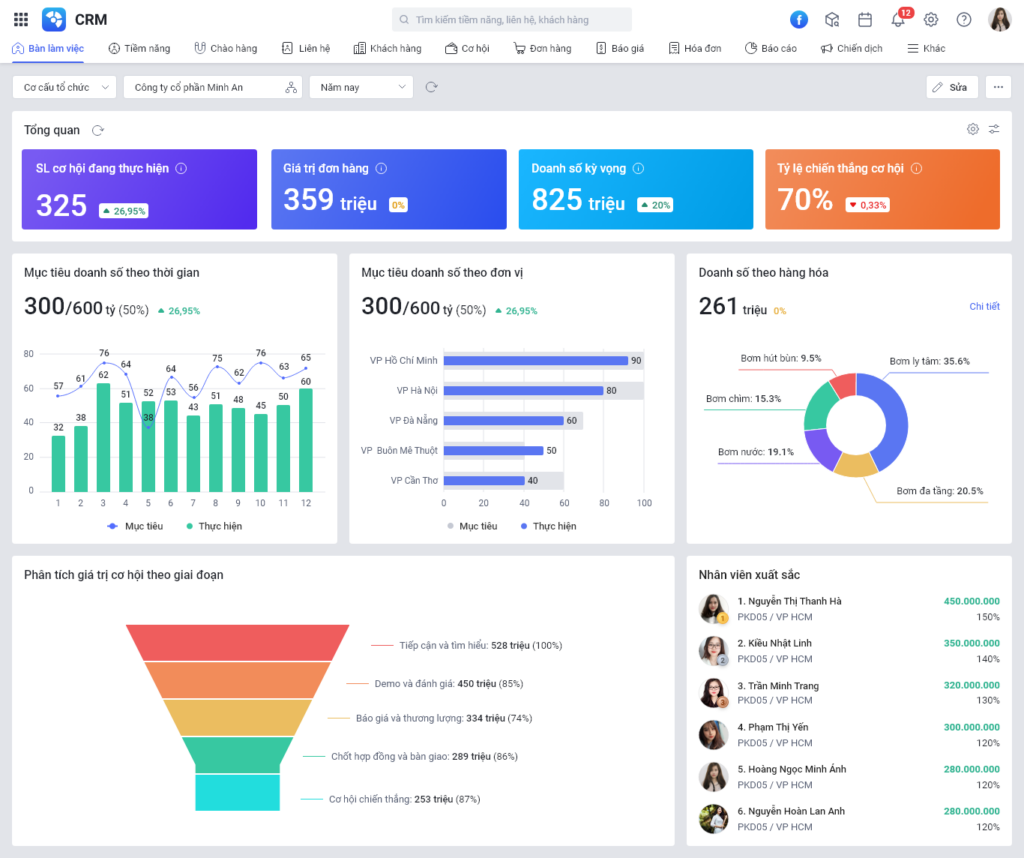 Dashboard doanh thu trực quan từ MISA AMIS CRM doanh nghiệp quản lý thông tin về doanh thu hiệu quả và thuận tiện. 