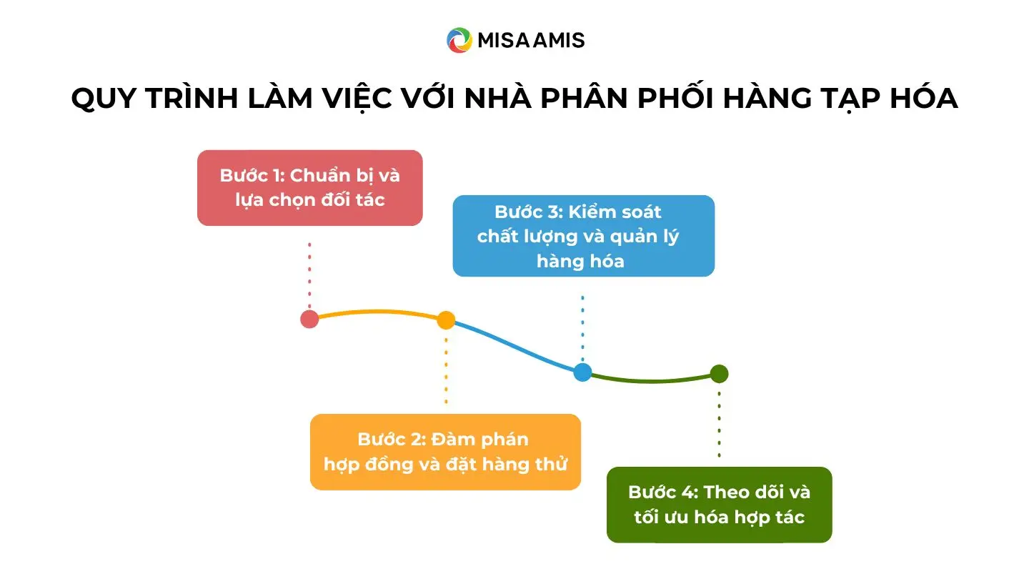 Quy trình 4 bước để làm việc với nhà phân phối hàng tạp hóa