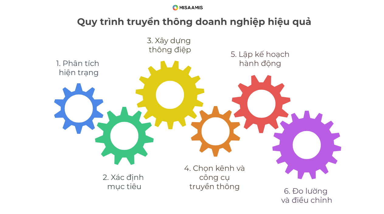 quy trình truyền thông cho doanh nghiệp