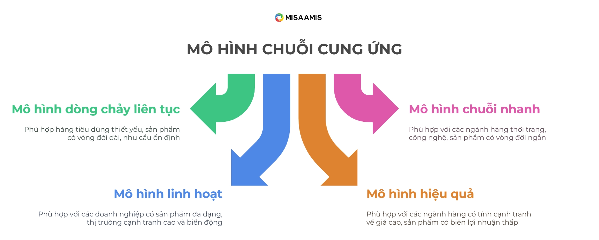 sơ đồ cấu trức chuỗi cung ứng